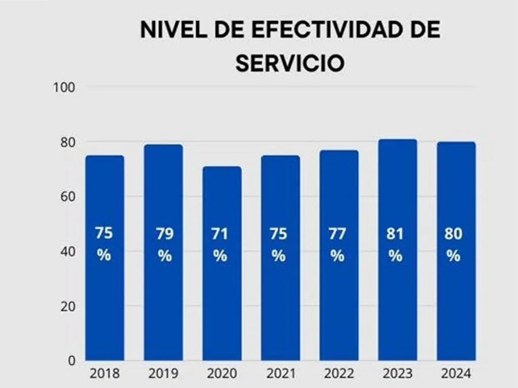 Estadística de nivel de efectividad de servicio